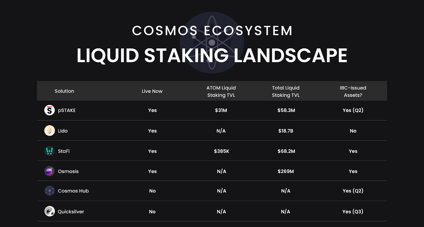 Cosmos liquid staking tvl