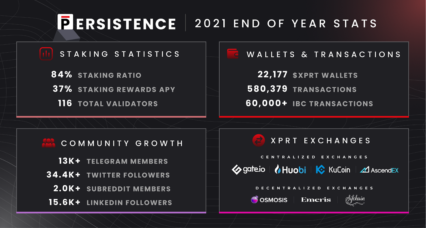 Persistence 2021 End Of Year Stats