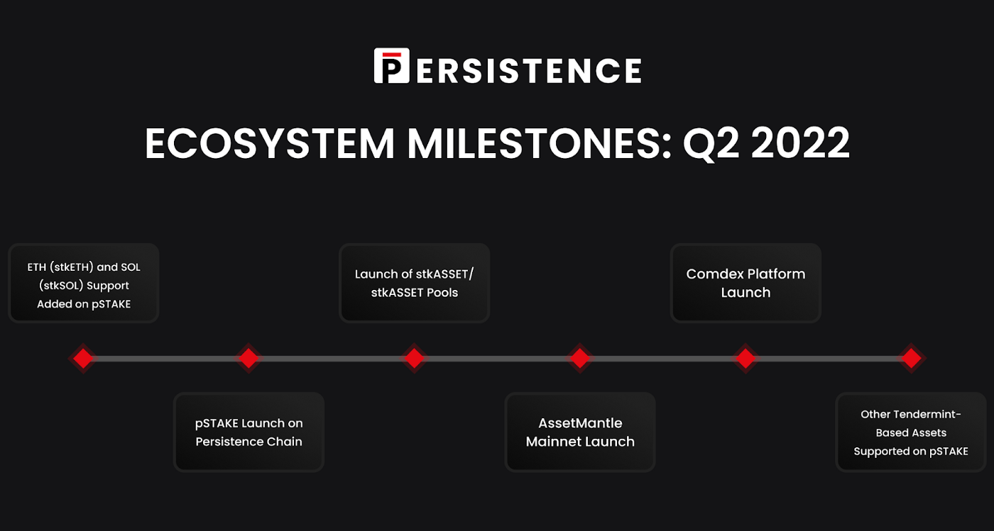 Persistence Ecosystem Milestones
