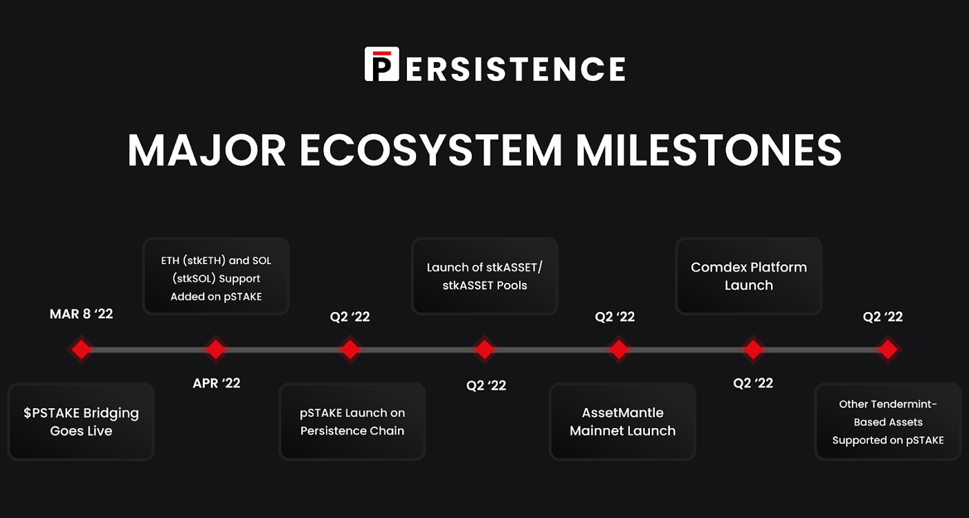Persistence - Major ecosystem milestones