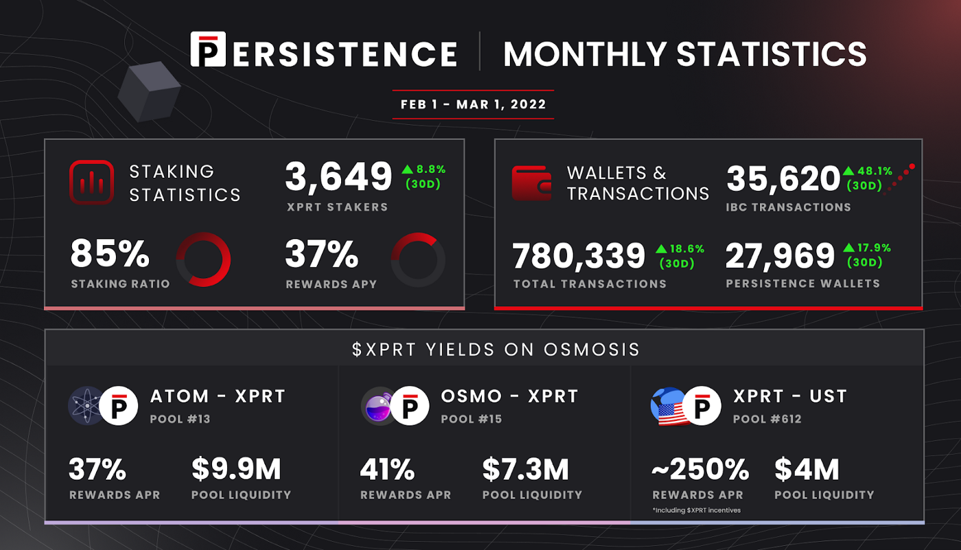 Persistence Monthly Statistics - February 2022