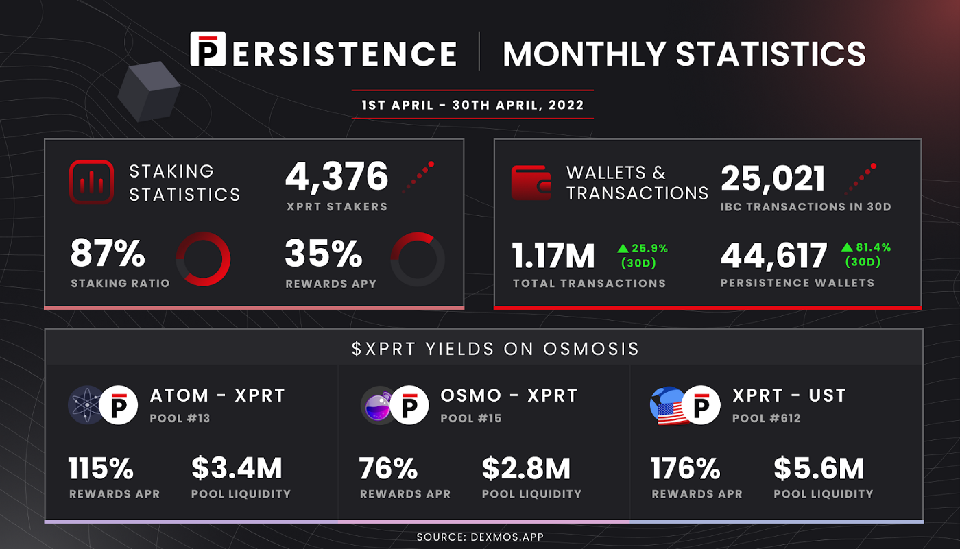 Persistence - Monthly Statistics For April