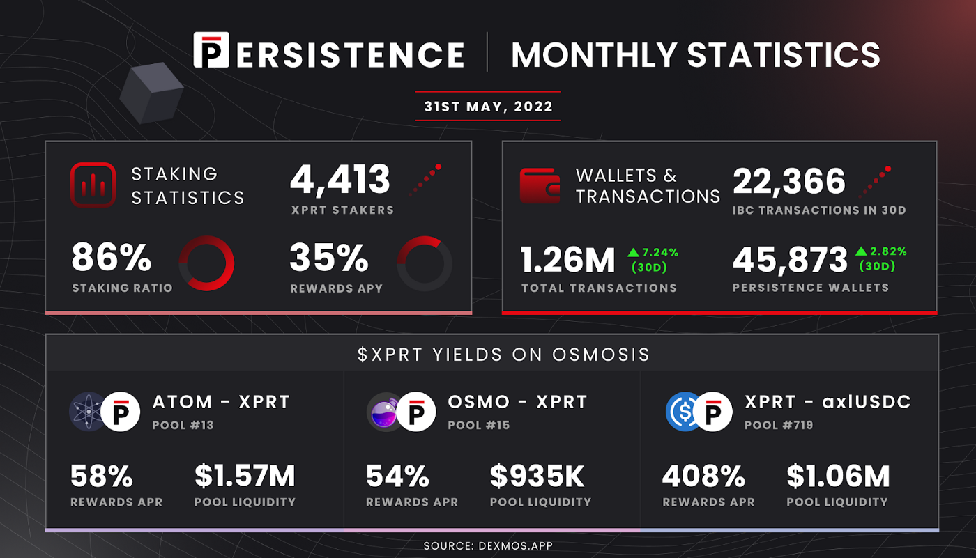 Persistence - Monthly Statistics For May