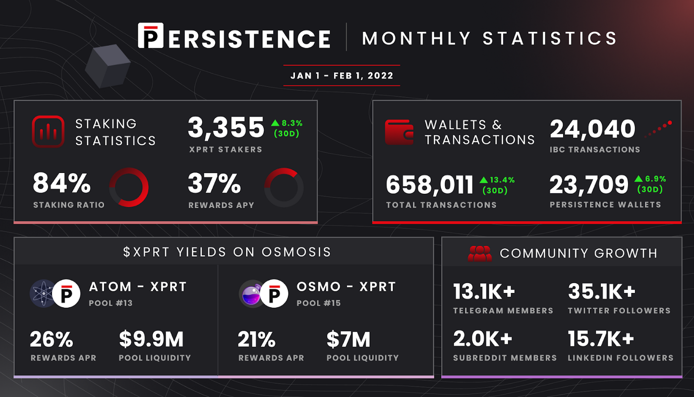 Persistence Monthly Stats For January