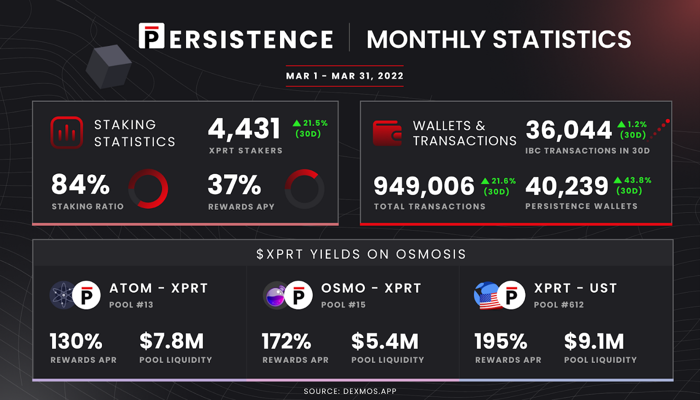 Persistence Monthly Stats - March 2022