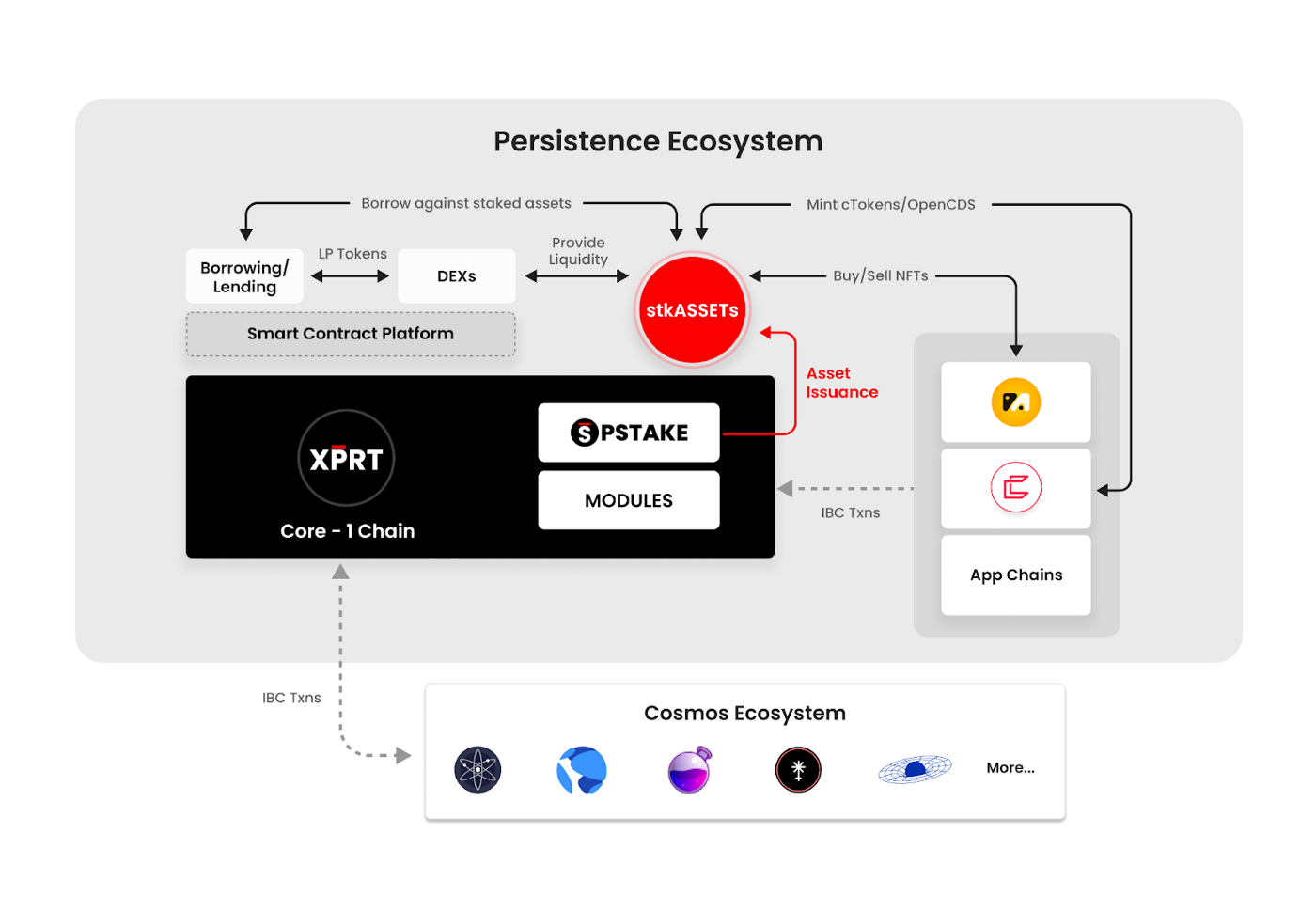 Persistence ecosystem diagram