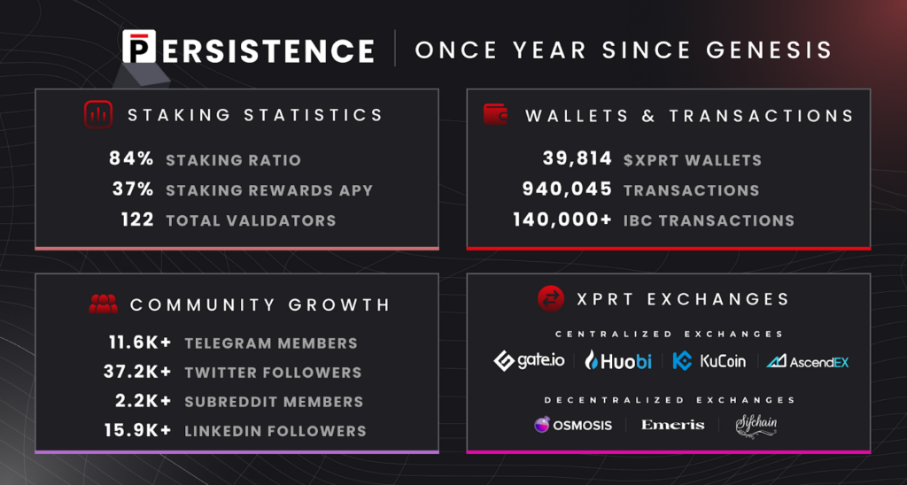 Celebrating Genesis Day One Year Since Launch