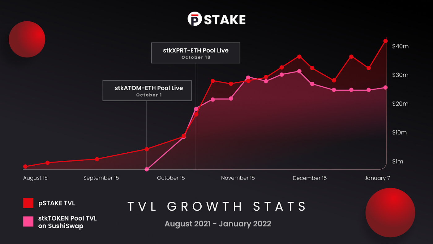 pSTAKE TVL Growth Stats