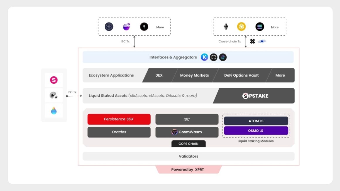 Persistence Ecosystem